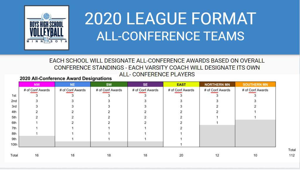 All Conference Team Awards