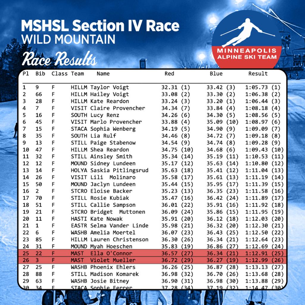 Graphic of Minneapolis Alpine Ski Team Race Results