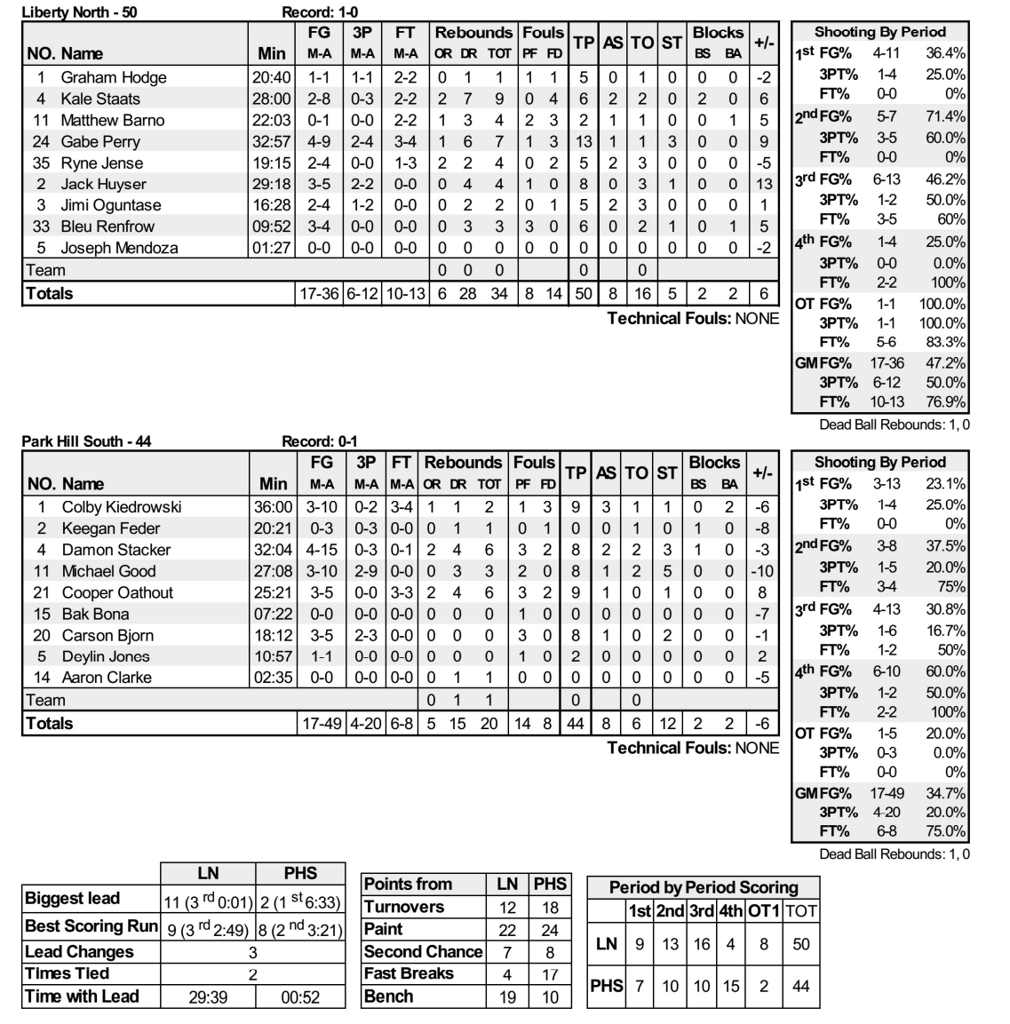 Box Scores: Jewell Dec 27