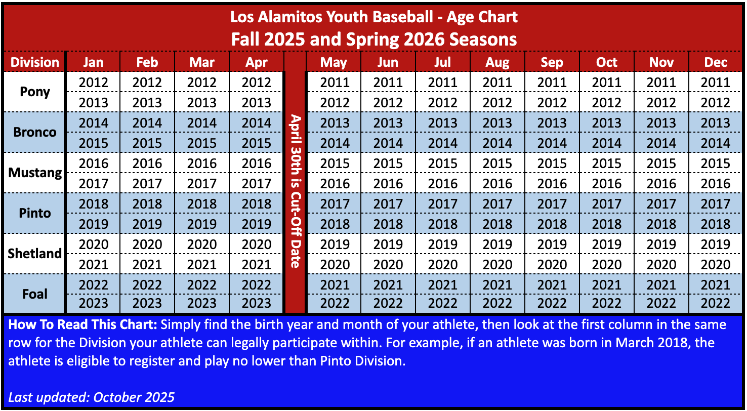 Age Chart - Los Alamitos Youth Baseball