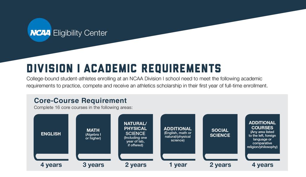 NCAA Eligibility & Recruiting