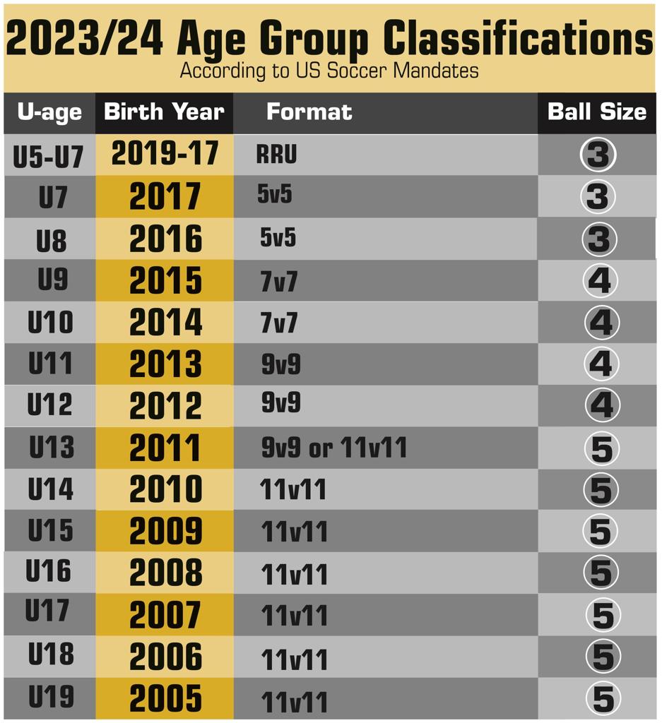Age Group Classifications & Ball Size