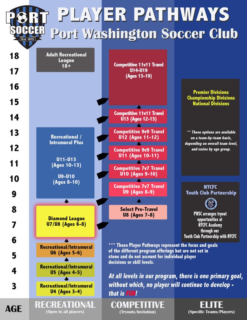 Learn More About Player Pathways in the PWSC