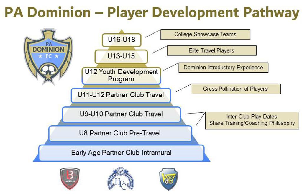 Development Approach