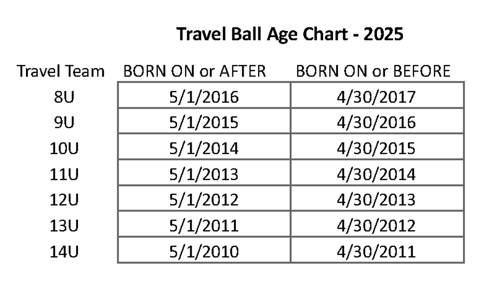 Travel Ball Age Chart for 2025