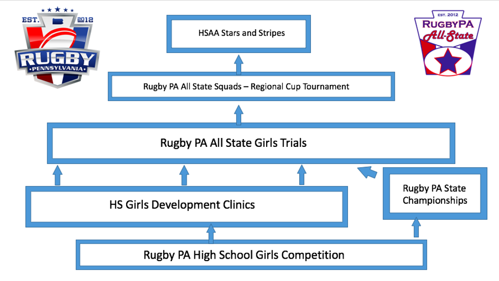 RugbyPA Player Development and High Performance Pathways 2016