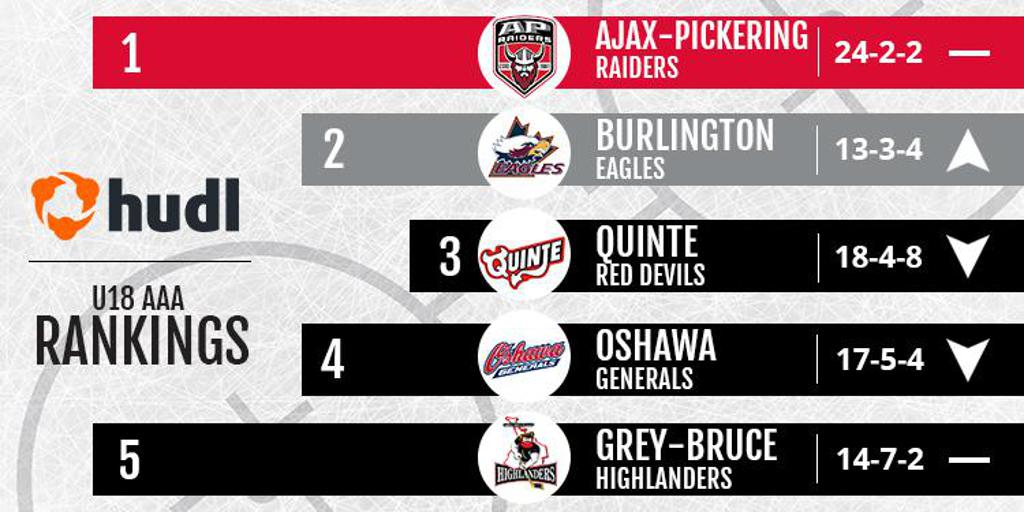 Final Set of Rankings Revealed As Teams Battle in Qualifiers