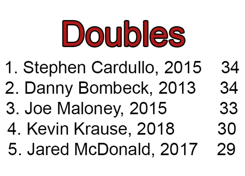 Single Season Records