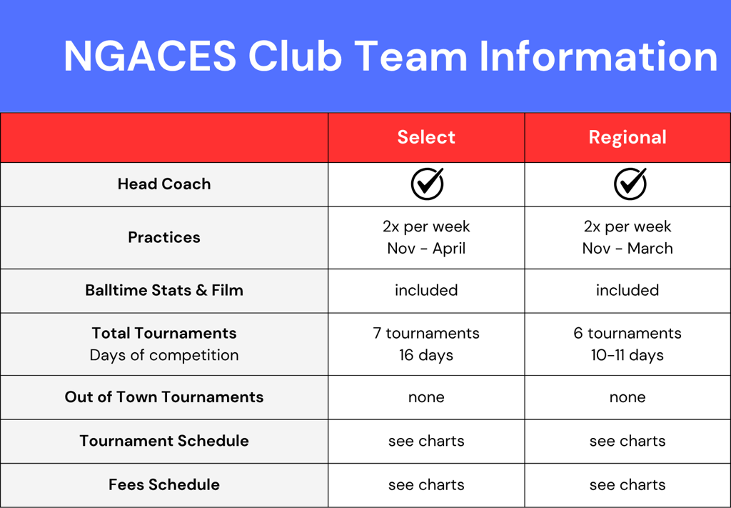 Ngaces volleyball 2025-2026 club season information graphic