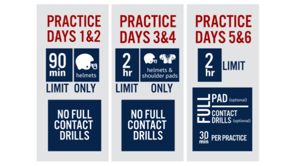 HEADS UP FOOTBALL INFO AND DRILLS