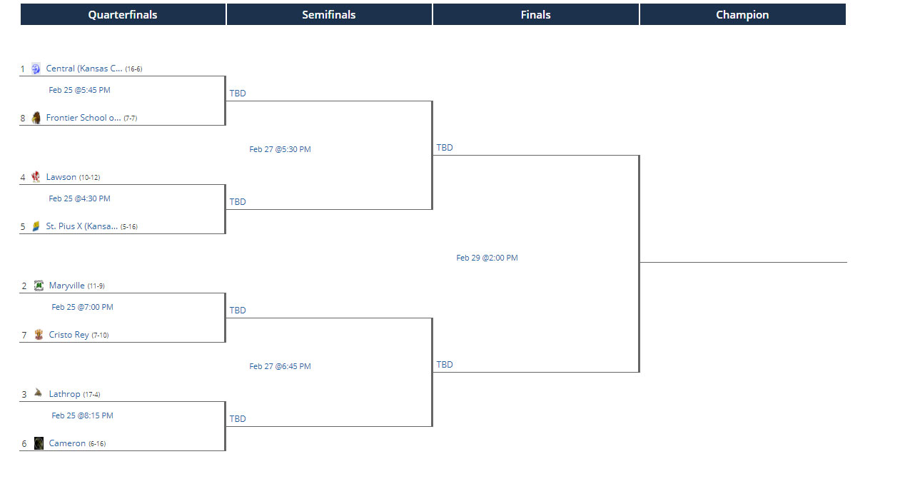 Area MO District Brackets Class 4, 3, 2