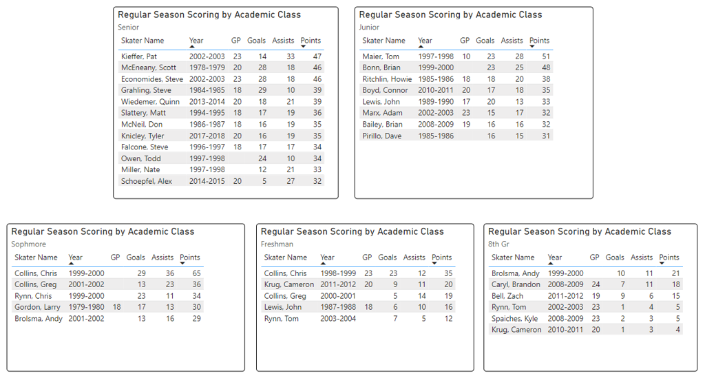 Individual Scoring Leaders
