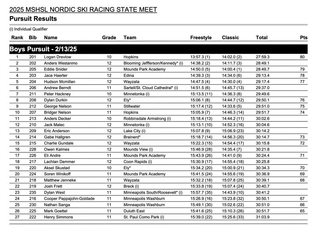 2025 MSHSL Nordic Ski State Boys Pursuit Results graphic