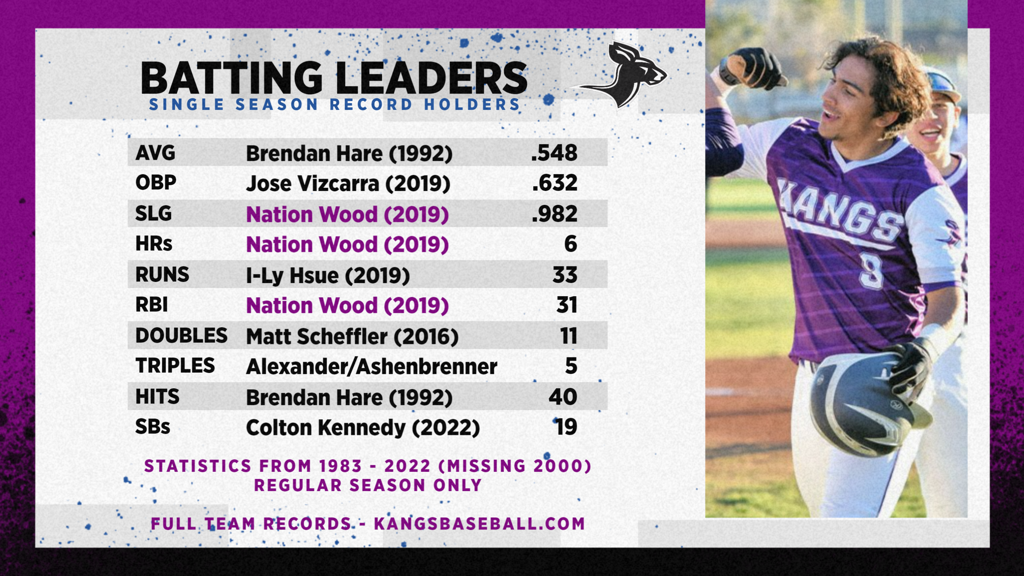 Single Season Batting