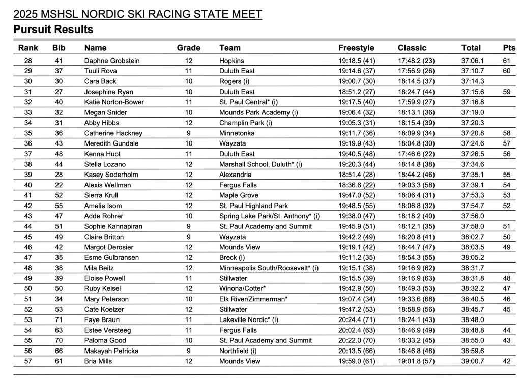 2025 MSHSL Nordic Ski State Girls Pursuit Results graphic
