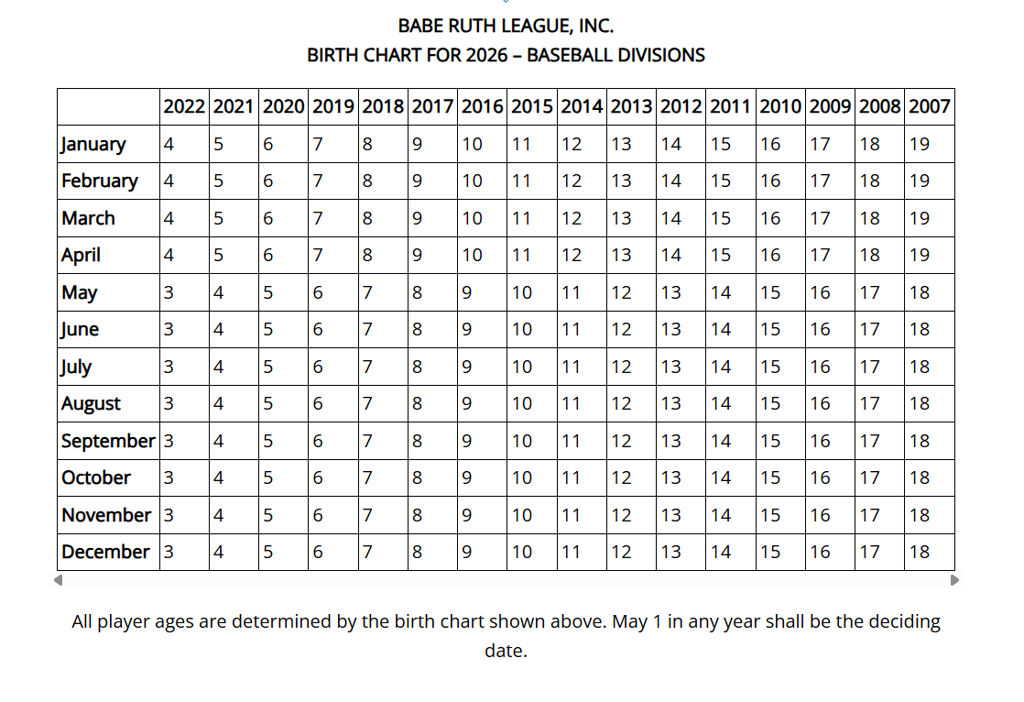 Babe Ruth Age Chart