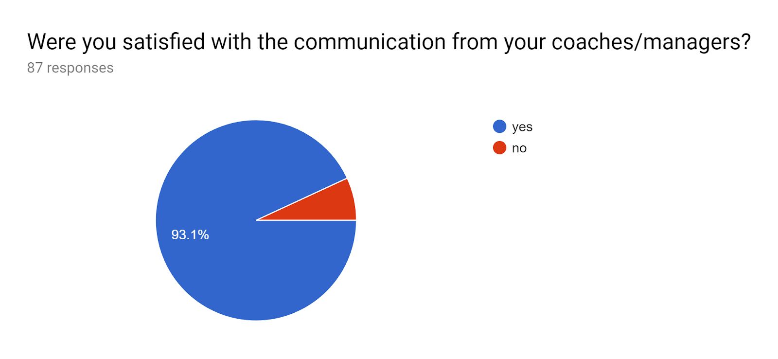 Satisfaction with communication from coaches and managers pie chart